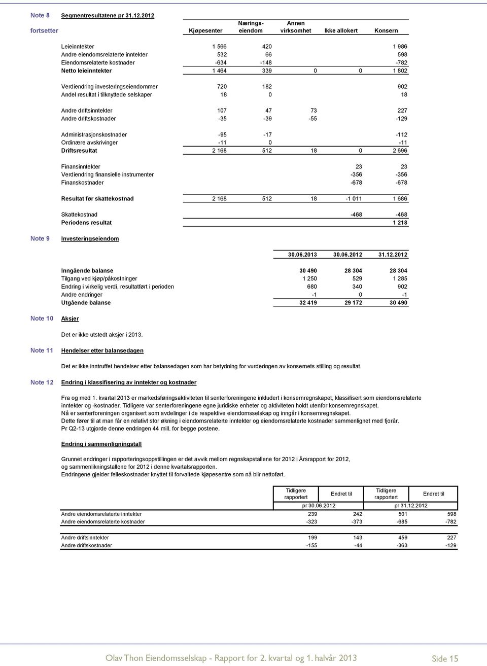 Netto leieinntekter 1 464 339 0 0 1 802 Verdiendring investeringseiendommer 720 182 902 Andel resultat i tilknyttede selskaper 18 0 18 Andre driftsinntekter 107 47 73 227 Andre driftskostnader -35-39