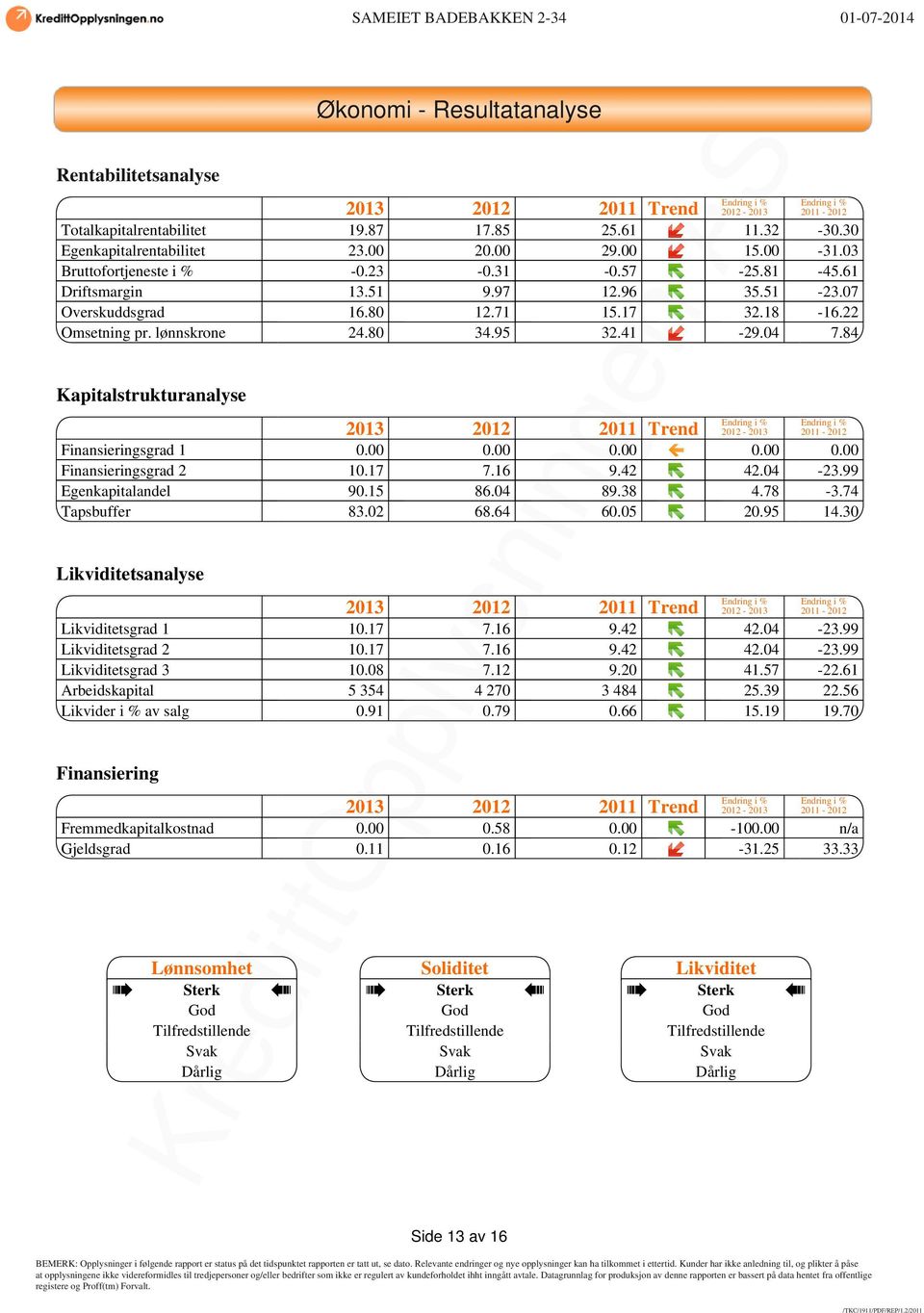 41-29.04 7.84 Kapitalstrukturanalyse Endring i % Endring i % 2013 2012 2011 Trend 2012-2013 2011-2012 Finansieringsgrad 1 0.00 0.00 0.00 0.00 0.00 Finansieringsgrad 2 10.17 7.16 9.42 42.04-23.