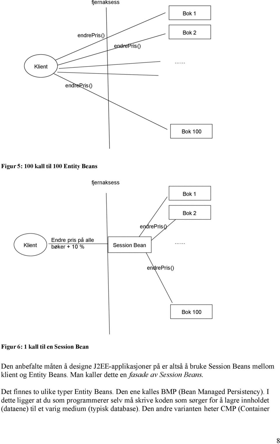 mellom klient og Entity Beans. Man kaller dette en fasade av Session Beans. Det finnes to ulike typer Entity Beans. Den ene kalles BMP (Bean Managed Persistency).