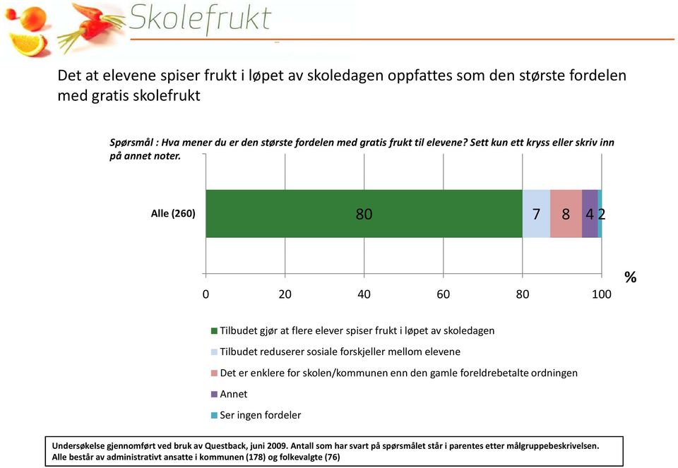 Alle (260) 80 7 8 42 0 20 40 60 80 100 Tilbudet gjør at flere elever spiser frukt i løpet av skoledagen Tilbudet reduserer sosiale forskjeller mellom elevene Det er enklere for