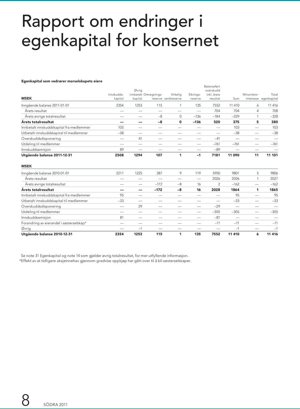 6 11 416 Årets resultat 704 704 4 708 Årets øvrige totalresultat 8 0 136 184 329 1 328 Årets totalresultat 8 0 136 520 375 5 380 Innbetalt innskuddskapital fra medlemmer 103 103 103 Utbetalt