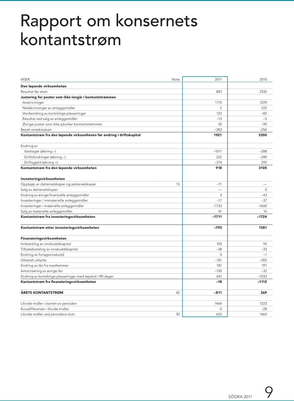 inntektsskatt 283 256 Kontantstrøm fra den løpende virksomheten før endring i driftskapital 1921 3350 Endring av Varelager (økning ) 1011 288 Driftsfordringer (økning ) 222 249 Driftsgjeld (økning +)