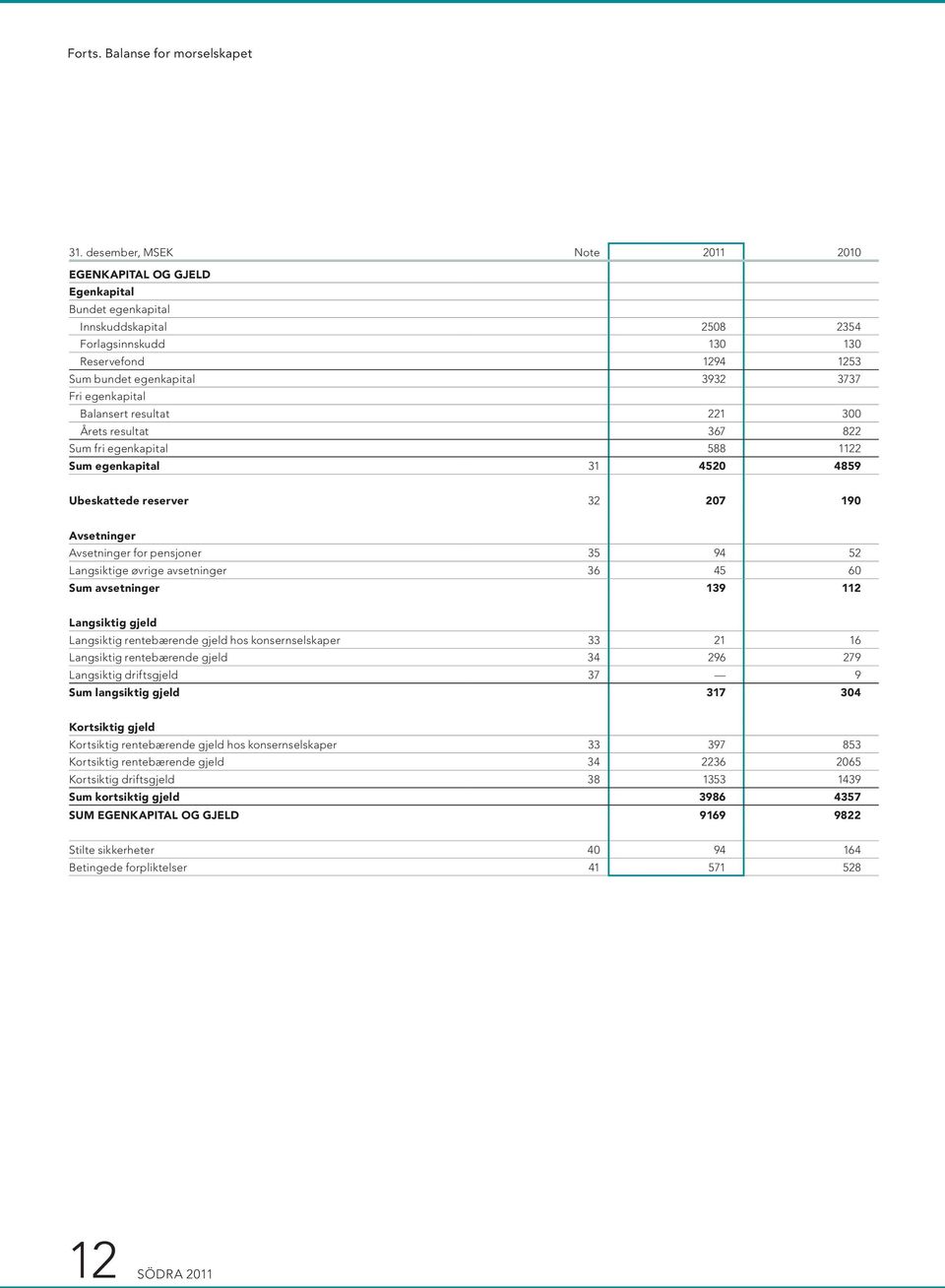 egenkapital Balansert resultat 221 300 Årets resultat 367 822 Sum fri egenkapital 588 1122 Sum egenkapital 31 4520 4859 Ubeskattede reserver 32 207 190 Avsetninger Avsetninger for pensjoner 35 94 52