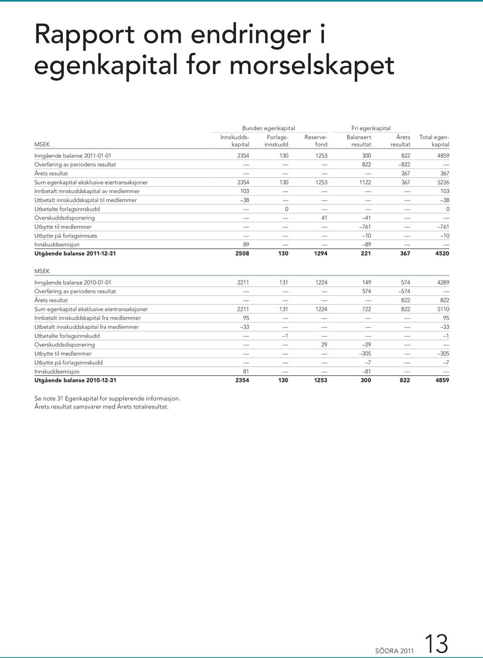 innskuddskapital av medlemmer 103 103 Utbetalt innskuddskapital til medlemmer 38 38 Utbetalte forlagsinnskudd 0 0 Overskuddsdisponering 41 41 Utbytte til medlemmer 761 761 Utbytte på forlagsinnsats