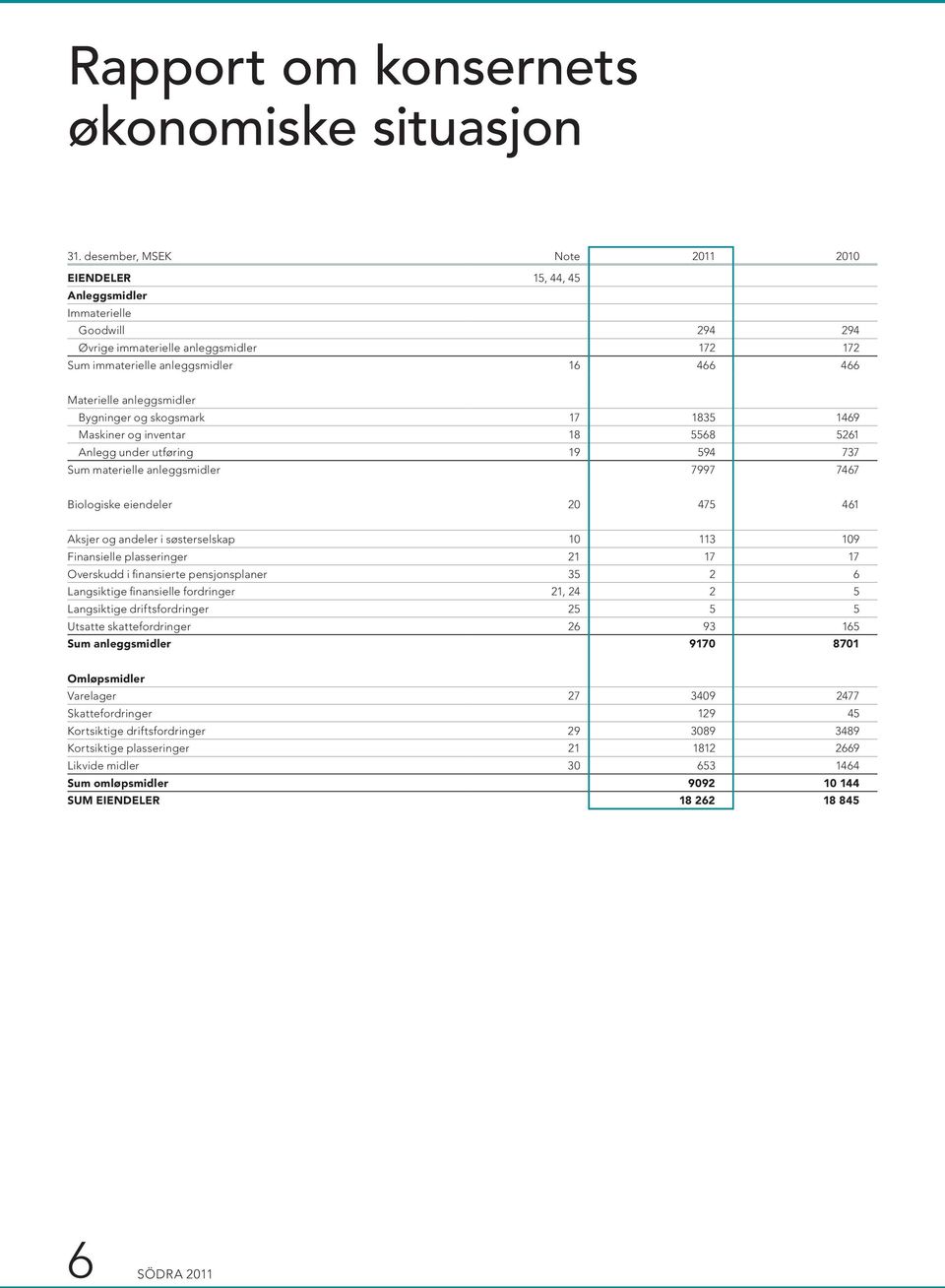 anleggsmidler Bygninger og skogsmark 17 1835 1469 Maskiner og inventar 18 5568 5261 Anlegg under utføring 19 594 737 Sum materielle anleggsmidler 7997 7467 Biologiske eiendeler 20 475 461 Aksjer og