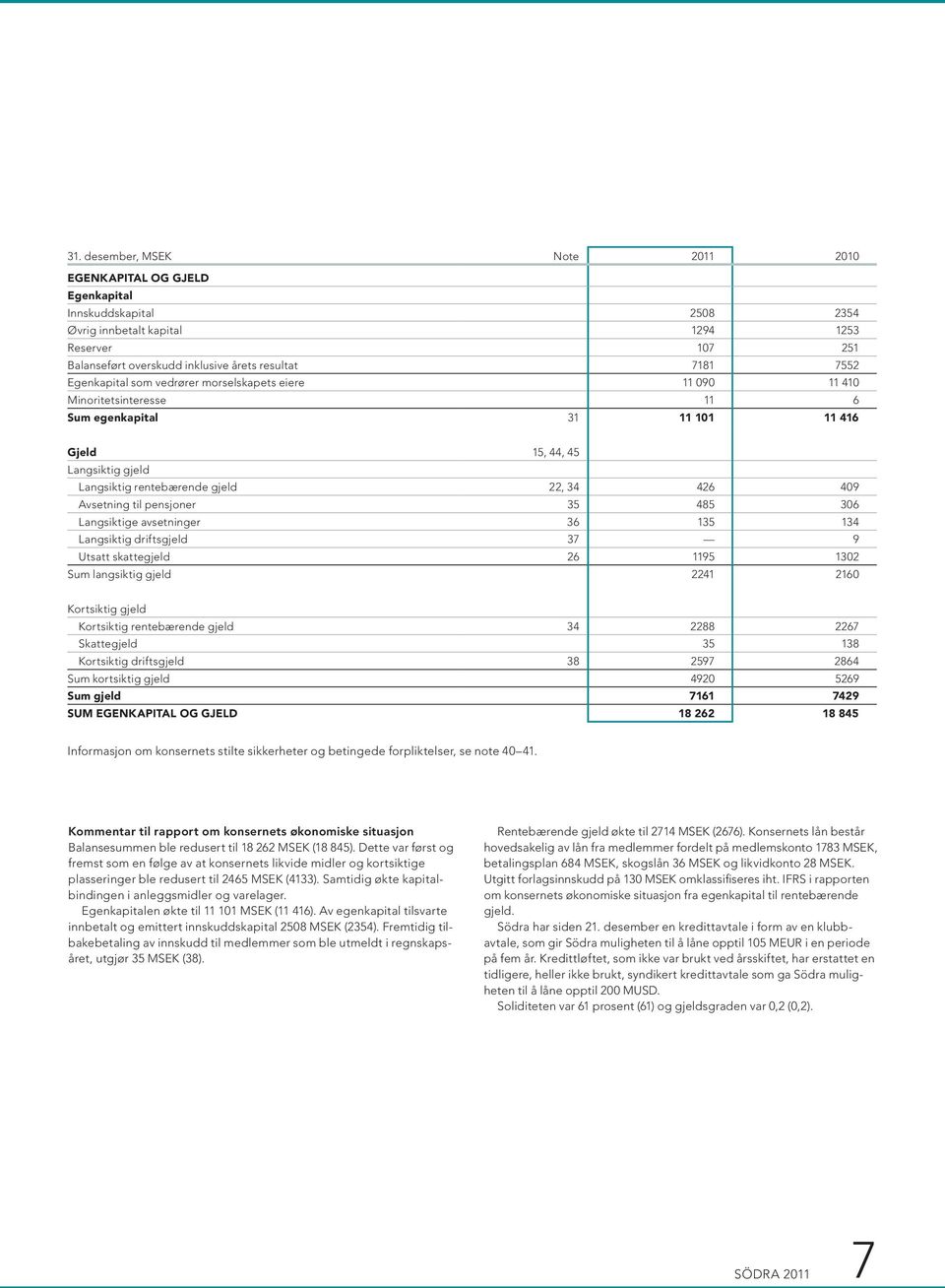 409 Avsetning til pensjoner 35 485 306 Langsiktige avsetninger 36 135 134 Langsiktig driftsgjeld 37 9 Utsatt skattegjeld 26 1195 1302 Sum langsiktig gjeld 2241 2160 Kortsiktig gjeld Kortsiktig