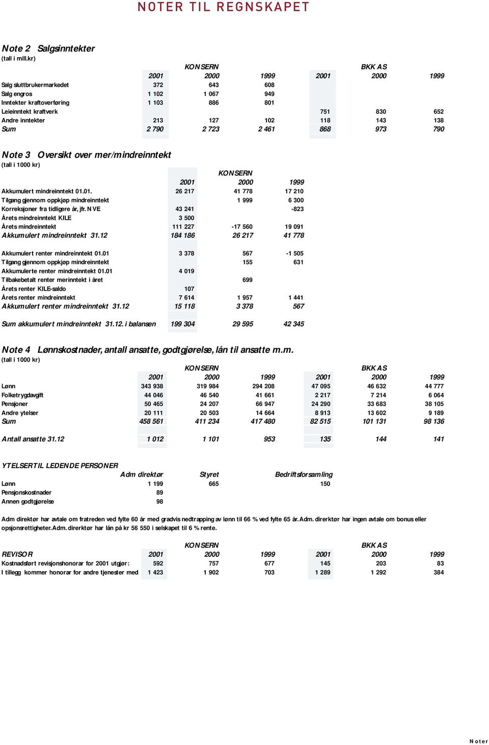 inntekter 213 127 102 118 143 138 Sum 2 790 2 723 2 461 868 973 790 Note 3 Oversikt over mer/mindreinntekt KONSERN 2001 