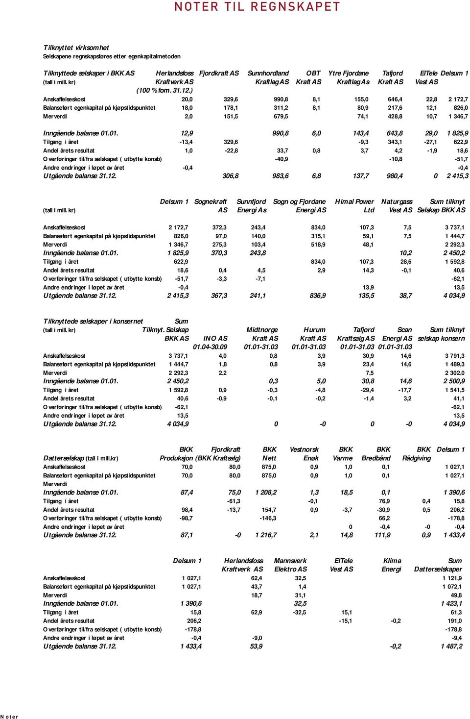 ) Anskaffelseskost 20,0 329,6 990,8 8,1 155,0 646,4 22,8 2 172,7 Balanseført egenkapital på kjøpstidspunktet 18,0 178,1 311,2 8,1 80,9 217,6 12,1 826,0 Merverdi 2,0 151,5 679,5 74,1 428,8 10,7 1