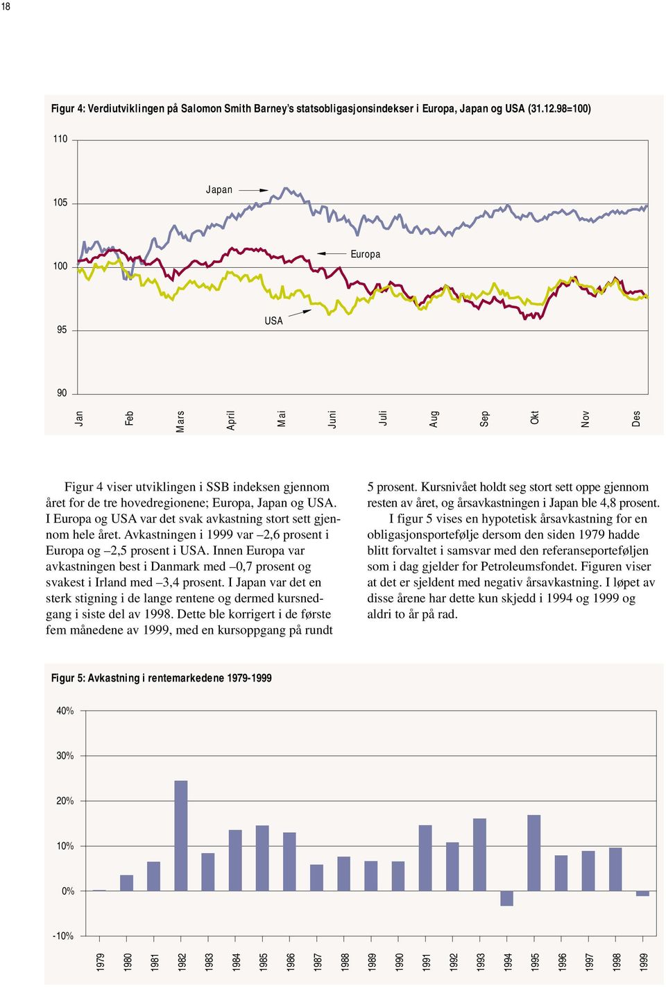 I Europa og USA var det svak avkastning stort sett gjennom hele året. Avkastningen i 1999 var 2,6 prosent i Europa og 2,5 prosent i USA.