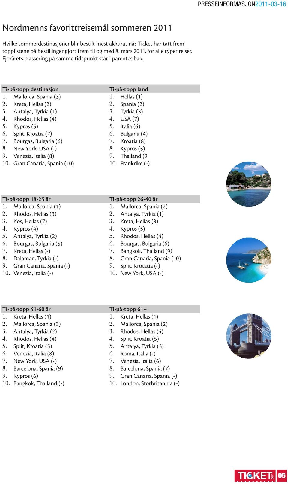 Rhodos, Hellas (4) 5. Kypros (5) 6. Split, Kroatia (7) 7. Bourgas, Bulgaria (6) 8. New York, USA (-) 9. Venezia, Italia (8) 10. Gran Canaria, Spania (10) Ti-på-topp land 1. Hellas (1) 2. Spania (2) 3.