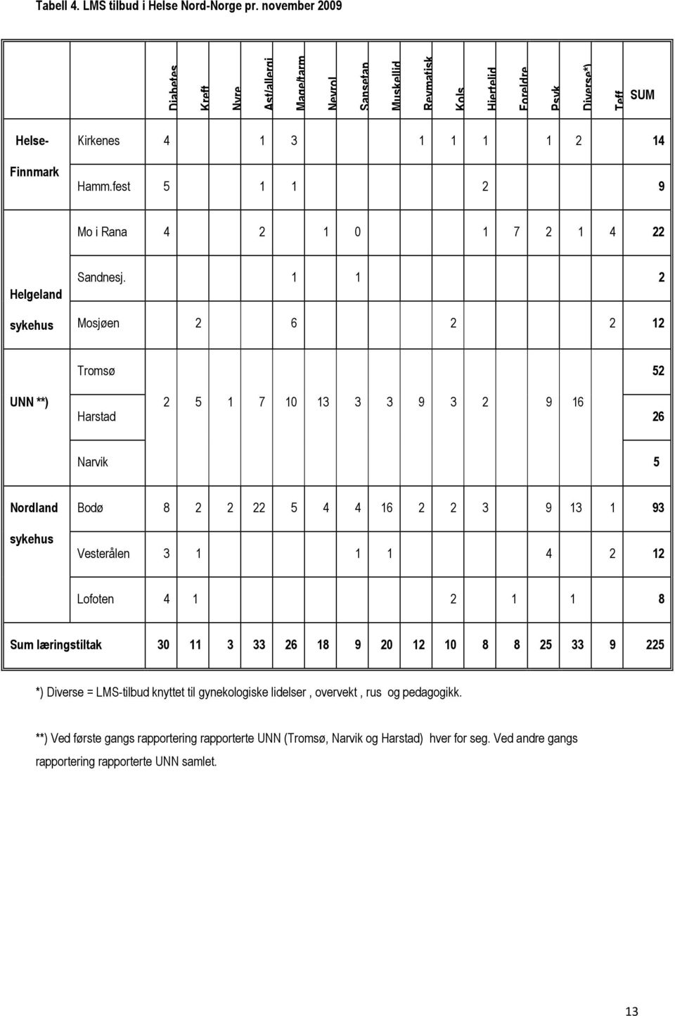 1 1 2 Mosjøen 2 6 2 2 12 Tromsø 52 UNN **) 2 5 1 7 10 13 3 3 9 3 2 9 16 Harstad 26 Narvik 5 Nordland sykehus Bodø 8 2 2 22 5 4 4 16 2 2 3 9 13 1 93 Vesterålen 3 1 1 1 4 2 12 Lofoten 4 1 2 1 1 8 Sum