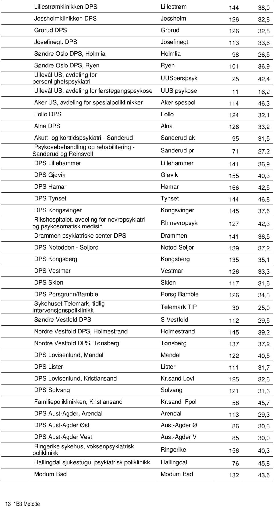 førstegangspsykose UUS psykose 11 16,2 Aker US, avdeling for spesialpoliklinikker Aker spespol 114 46,3 Follo DPS Follo 124 32,1 Alna DPS Alna 126 33,2 Akutt- og korttidspsykiatri - Sanderud Sanderud