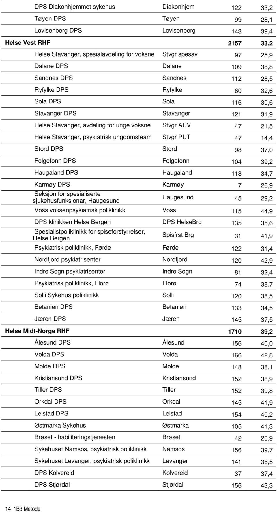 Helse Stavanger, psykiatrisk ungdomsteam Stvgr PUT 47 14,4 Stord DPS Stord 98 37,0 Folgefonn DPS Folgefonn 104 39,2 Haugaland DPS Haugaland 118 34,7 Karmøy DPS Karmøy 7 26,9 Seksjon for spesialiserte