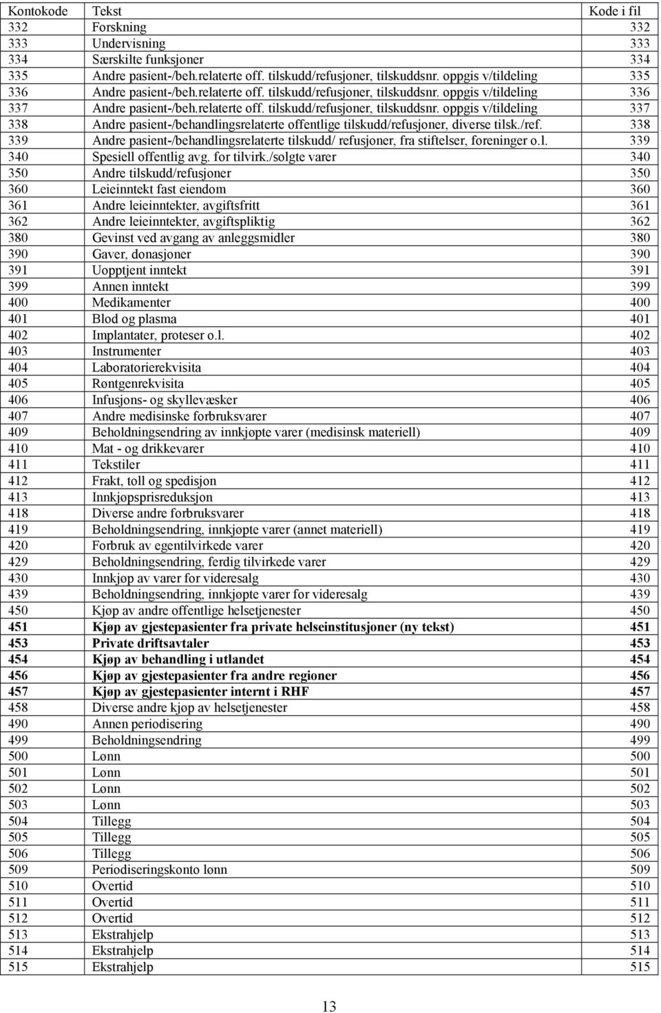 oppgis v/tildeling 336 337 Andre pasient-/beh.relaterte off. tilskudd/refusjoner, tilskuddsnr.