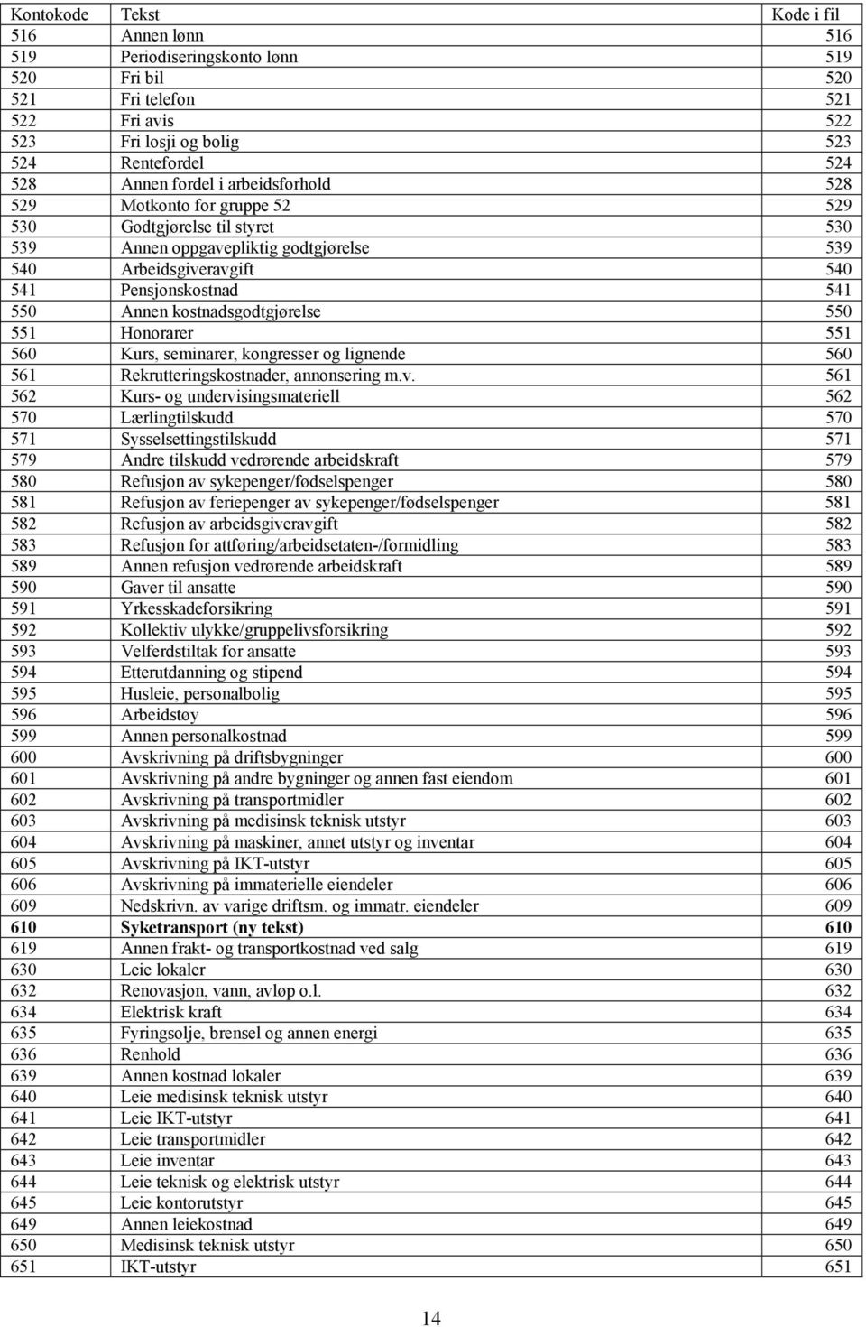 kostnadsgodtgjørelse 550 551 Honorarer 551 560 Kurs, seminarer, kongresser og lignende 560 561 Rekrutteringskostnader, annonsering m.v.