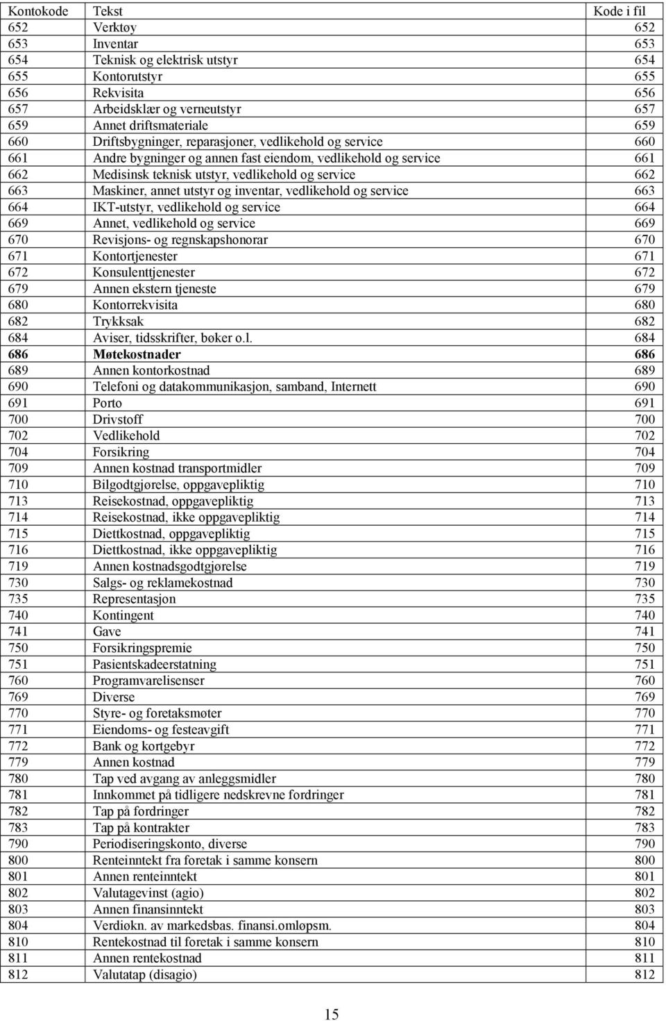 Maskiner, annet utstyr og inventar, vedlikehold og service 663 664 IKT-utstyr, vedlikehold og service 664 669 Annet, vedlikehold og service 669 670 Revisjons- og regnskapshonorar 670 671