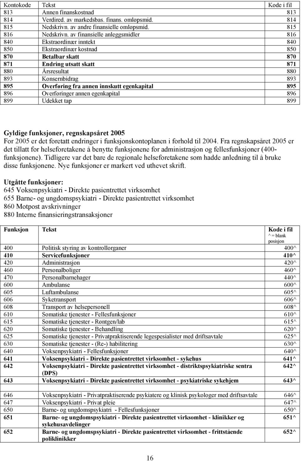 Overføring fra annen innskutt egenkapital 895 896 Overføringer annen egenkapital 896 899 Udekket tap 899 Gyldige funksjoner, regnskapsåret 2005 For 2005 er det foretatt endringer i