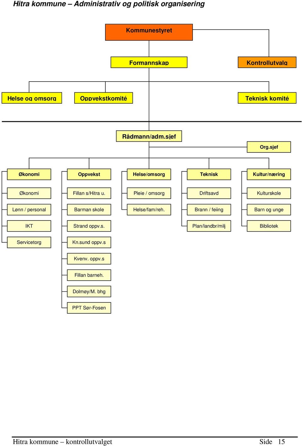 Pleie / omsorg Driftsavd Kulturskole Lønn / personal Barman skole Helse/fam/reh. Brann / feiing Barn og unge IKT Strand oppv.s. Plan/landbr/milj Bibliotek Servicetorg Kn.