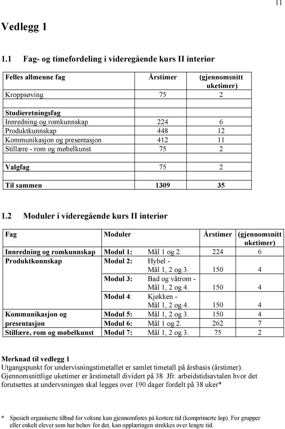 Kommunikasjon og presentasjon 412 11 Stillære - rom og møbelkunst 75 2 Valgfag 75 2 Til sammen 1309 35 1.