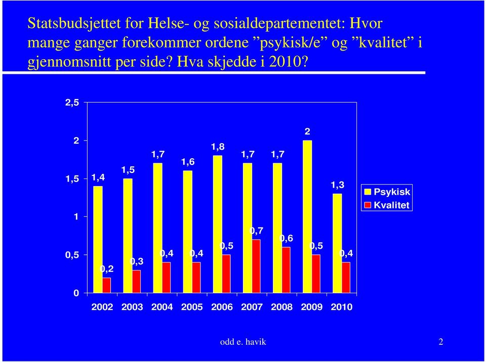 2,5 2 1,5 1,4 1,5 1,7 1,6 1,8 1,7 1,7 2 1,3 Psykisk 1 Kvalitet 0,5 0,2 0,3 0,4