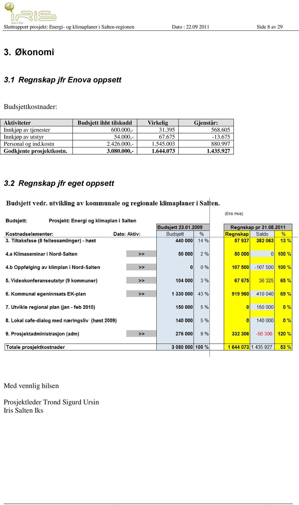 000,- 31.395 568.605 Innkjøp av utstyr 54.000,- 67.675-13.675 Personal og ind.kostn 2.426.000,- 1.545.003 880.