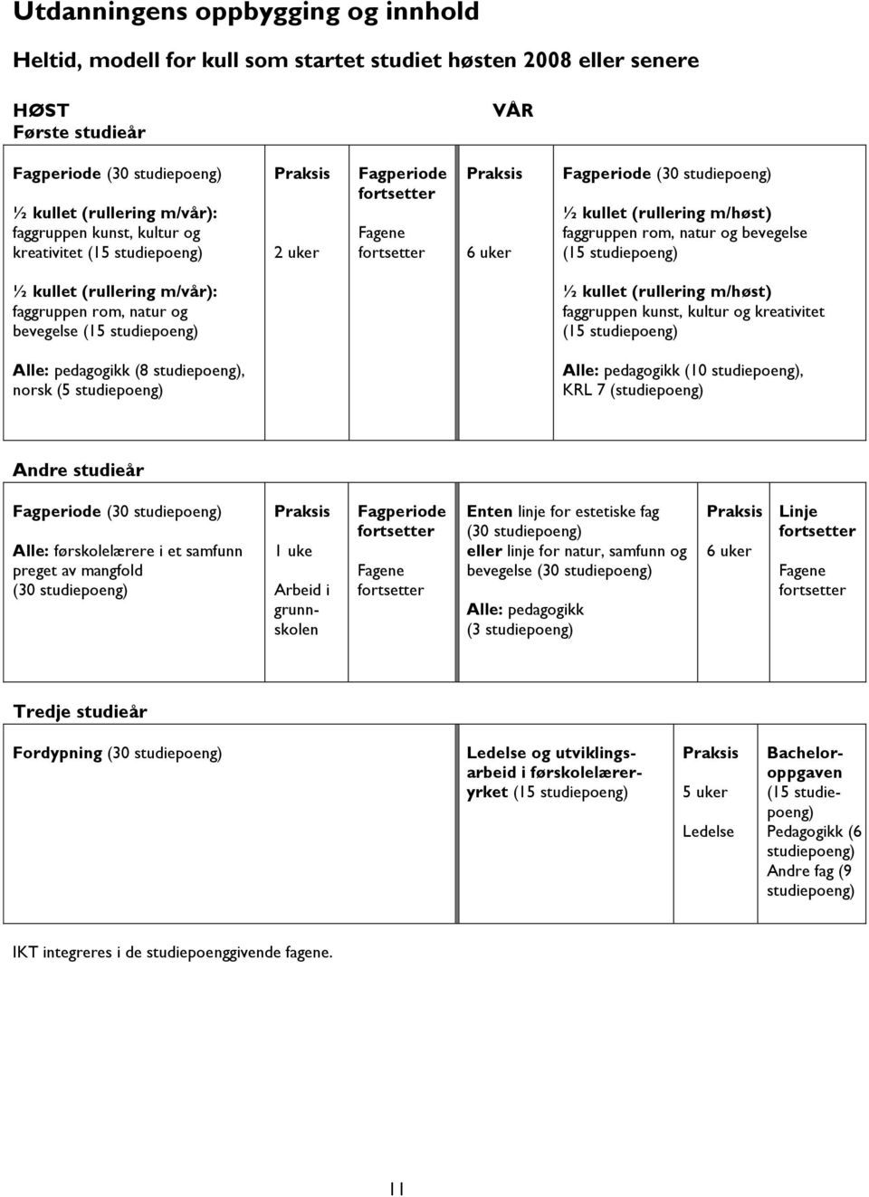 kullet (rullerng m/vår): faggruppen rom, natur og bevegelse (15 studepoeng) ½ kullet (rullerng m/høst) faggruppen kunst, kultur og kreatvtet (15 studepoeng) Alle: pedagogkk (8 studepoeng), norsk (5