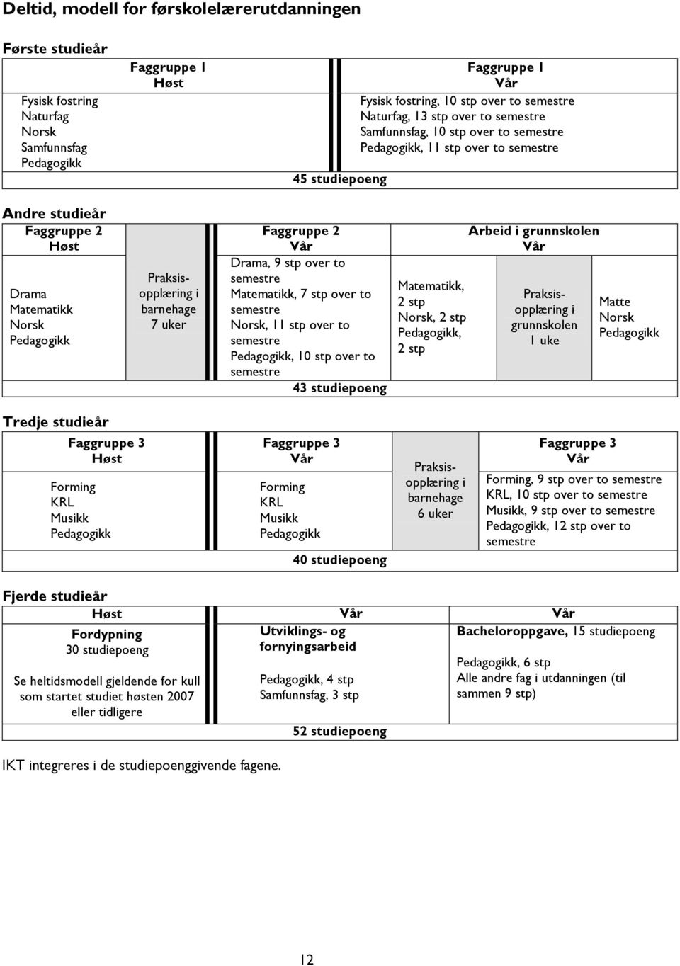 Faggruppe 2 Vår Drama, 9 stp over to semestre Matematkk, 7 stp over to semestre Norsk, 11 stp over to semestre Pedagogkk, 10 stp over to semestre 43 studepoeng Matematkk, 2 stp Norsk, 2 stp