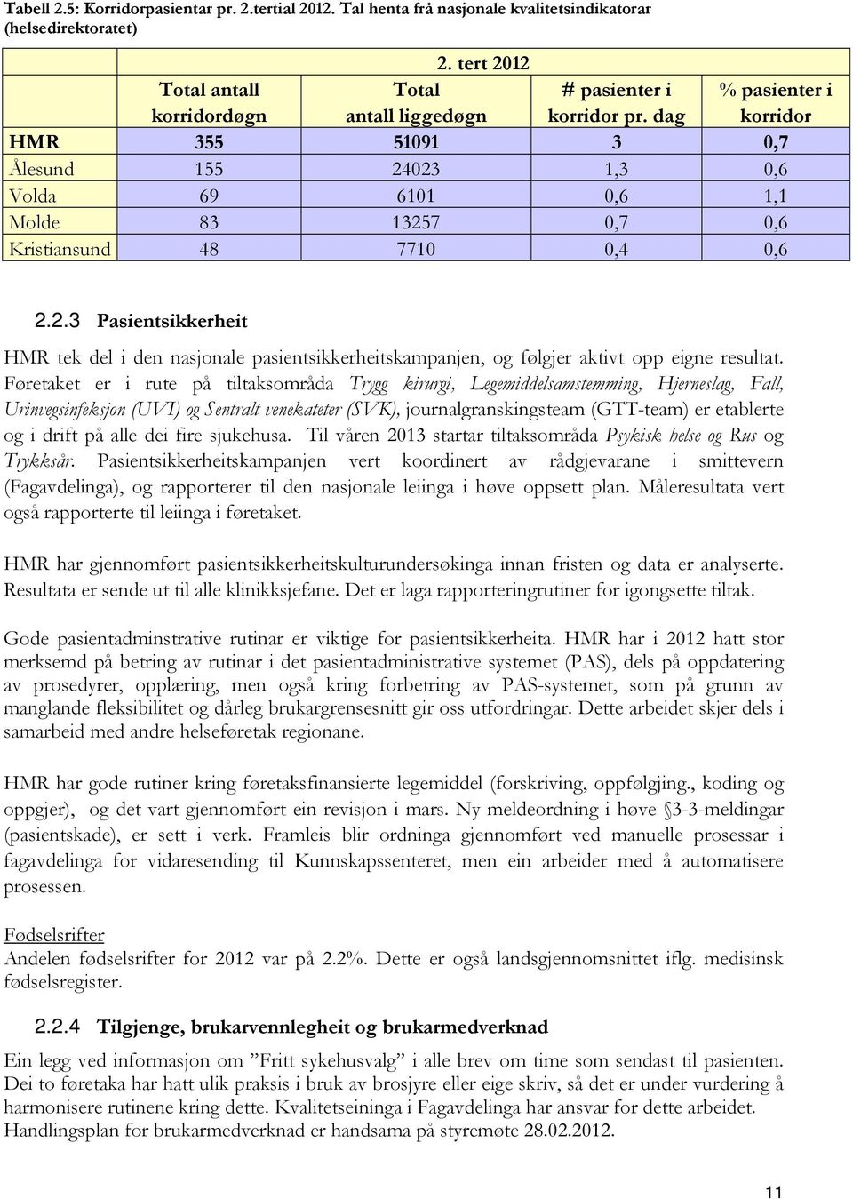 dag % pasienter i korridor HMR 355 51091 3 0,7 Ålesund 155 24023 1,3 0,6 Volda 69 6101 0,6 1,1 Molde 83 13257 0,7 0,6 Kristiansund 48 7710 0,4 0,6 2.2.3 Pasientsikkerheit HMR tek del i den nasjonale pasientsikkerheitskampanjen, og følgjer aktivt opp eigne resultat.