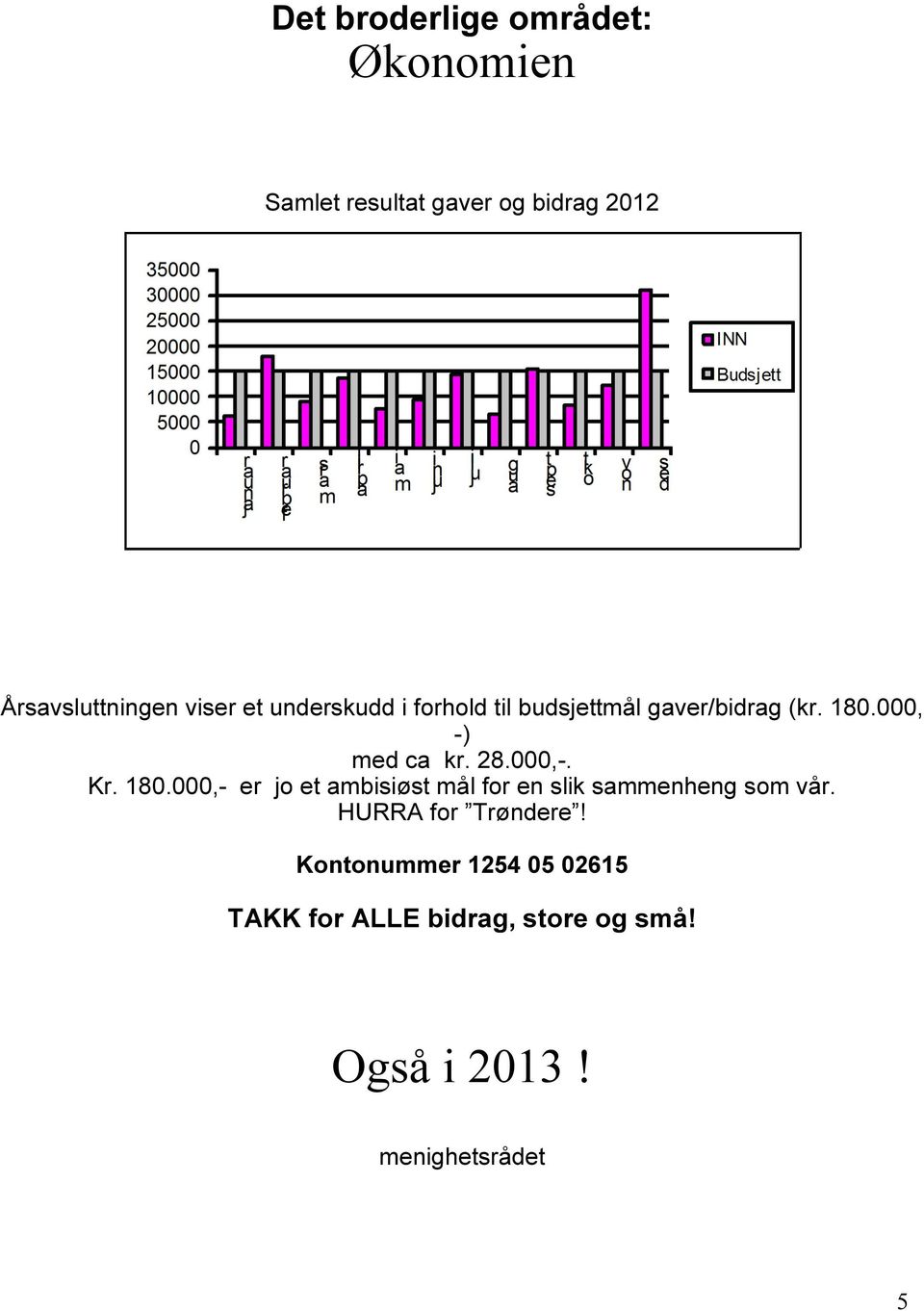 000,. Kr. 180.000, er jo et ambisiøst mål for en slik sammenheng som vår.