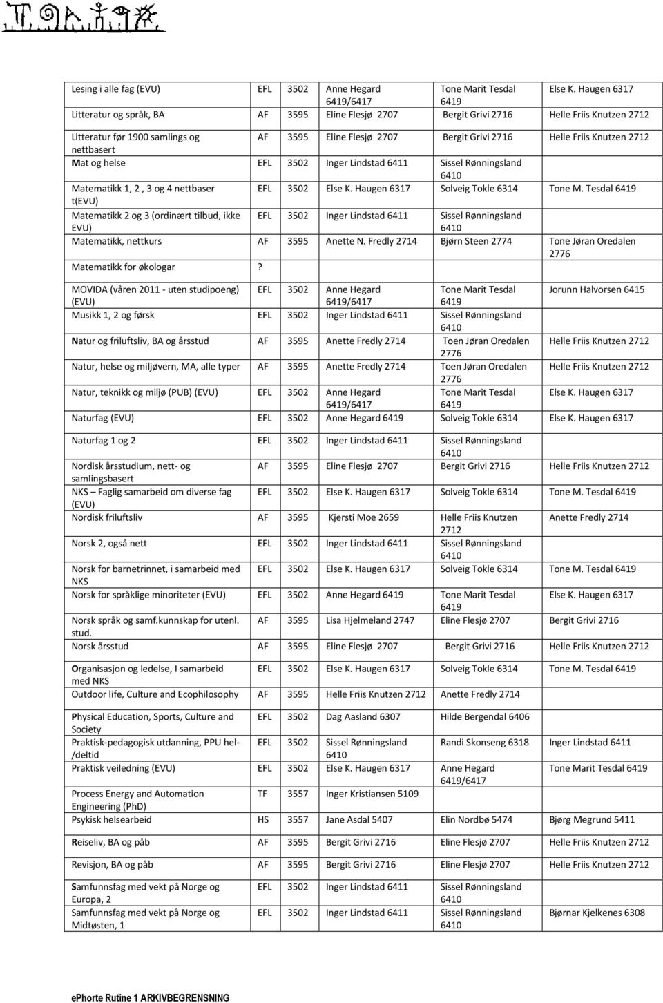 Helle Friis Knutzen 2712 nettbasert Mat og helse EFL 3502 Inger Lindstad 6411 Sissel Rønningsland Matematikk 1, 2, 3 og 4 nettbaser EFL 3502 Else K. Haugen 6317 Solveig Tokle 6314 Tone M.