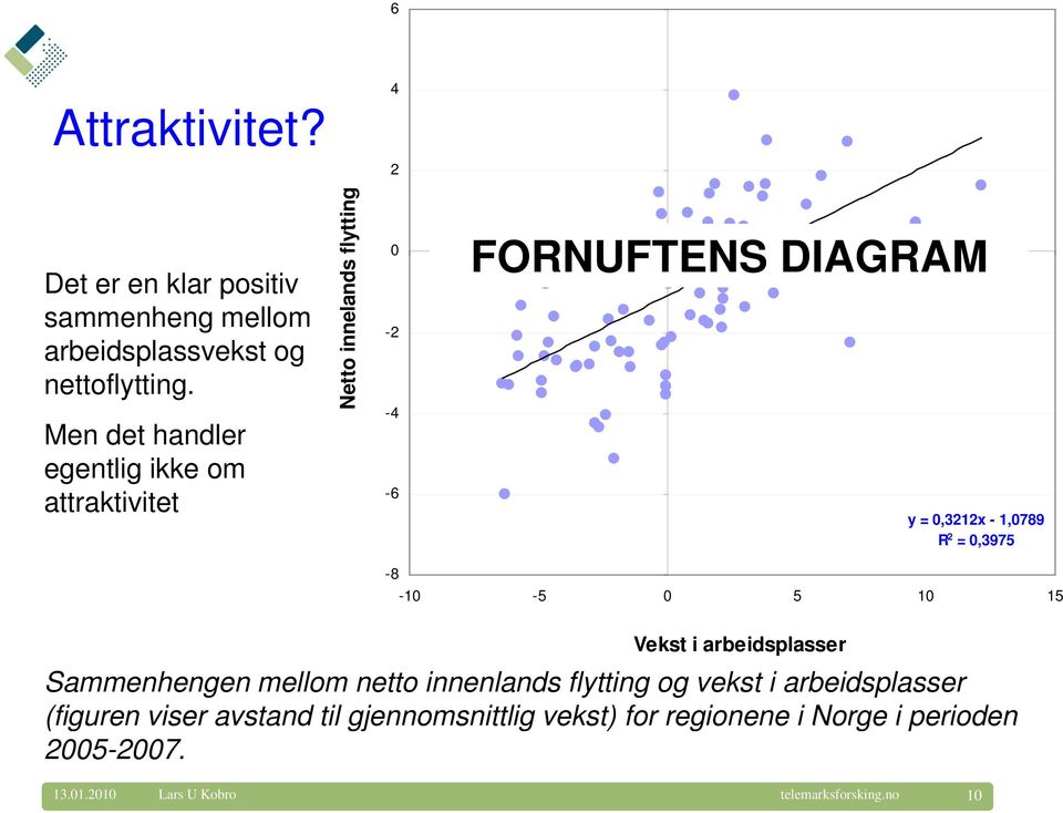 1,0789 R 2 = 0,3975-8 -10-5 0 5 10 15 Vekst i arbeidsplasser Sammenhengen mellom netto innenlands flytting og vekst