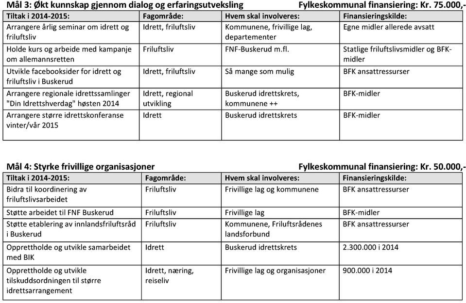 Utviklefacebooksiderfor idrett og friluftsliv i Buskerud Arrangereregionaleidrettssamlinger "Din Idrettshverdag"høsten2014 Arrangerestørre idrettskonferanse vinter/vår 2015 FNF-Buskerudm.fl.