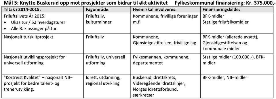 fl Statligefrilufslivsmidler Nasjonaltturskiltprosjekt Kommunene, Gjensidigestiftelsen, frivillige lag Nasjonaltutviklingsprosjektfor universellutforming,universell utforming