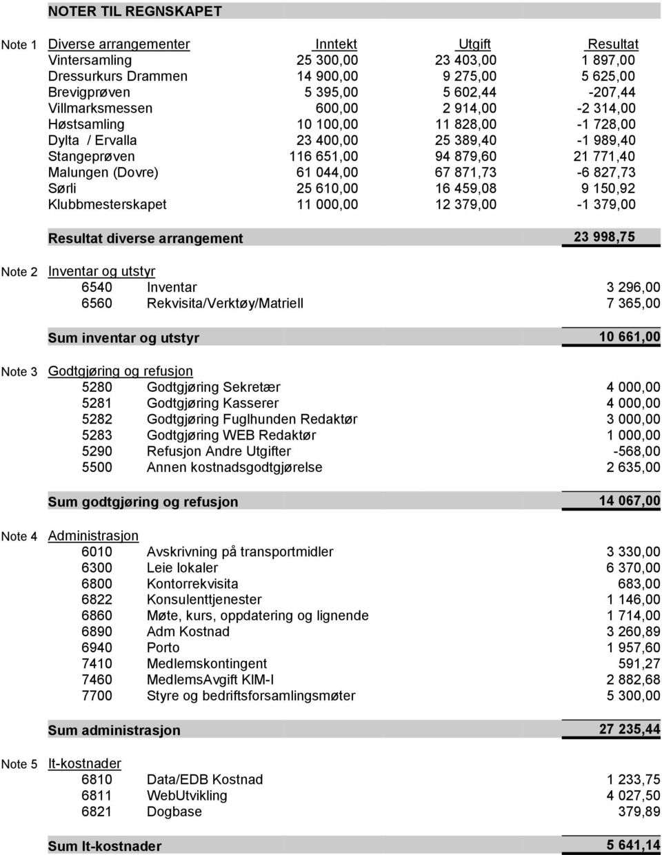 (Dovre) 61 044,00 67 871,73-6 827,73 Sørli 25 610,00 16 459,08 9 150,92 Klubbmesterskapet 11 000,00 12 379,00-1 379,00 Resultat diverse arrangement 23 998,75 Note 2 Inventar og utstyr 6540 Inventar 3