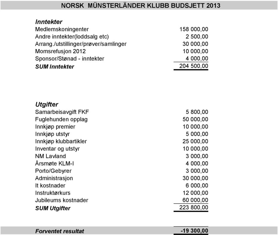 800,00 Fuglehunden opplag 50 000,00 Innkjøp premier 10 000,00 Innkjøp utstyr 5 000,00 Innkjøp klubbartikler 25 000,00 Inventar og utstyr 10 000,00 NM Lavland 3