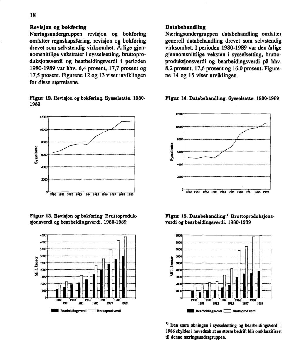 Figurene 12 og 13 viser utviklingen for disse størrelsene. Databehandling Næringsundergruppen databehandling omfatter generell databehandling drevet som selvstendig virksomhet.