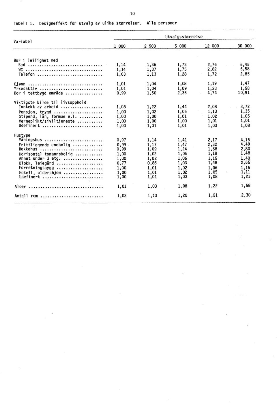 1,04 1,08 1,19 1,47 Yrkesaktiv 1,01 1,04 1,09 1,23 1,58 Bor i tettbygd område 0,99 1,50 2,35 4,74 10,91 Viktigste kilde til livsopphold Inntekt av arbeid 1,08 1,22 1,44 2,08 3,72 Pensjon, trygd 1,00