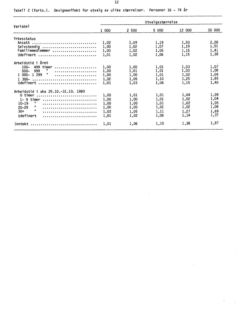 1,15 1,41 Udefinert 1,01 1,02 1,06 1,15 1,38 Arbeidstid i året 100-499 timer 1,00 1,00 1,01 1,03 1,07 500-999 " 1,00 1,01 1,01 1,03 1,08 1 000-1 299 " 1,00 1,00 1,01 1,02 1,04 1 300-1,02 1,05