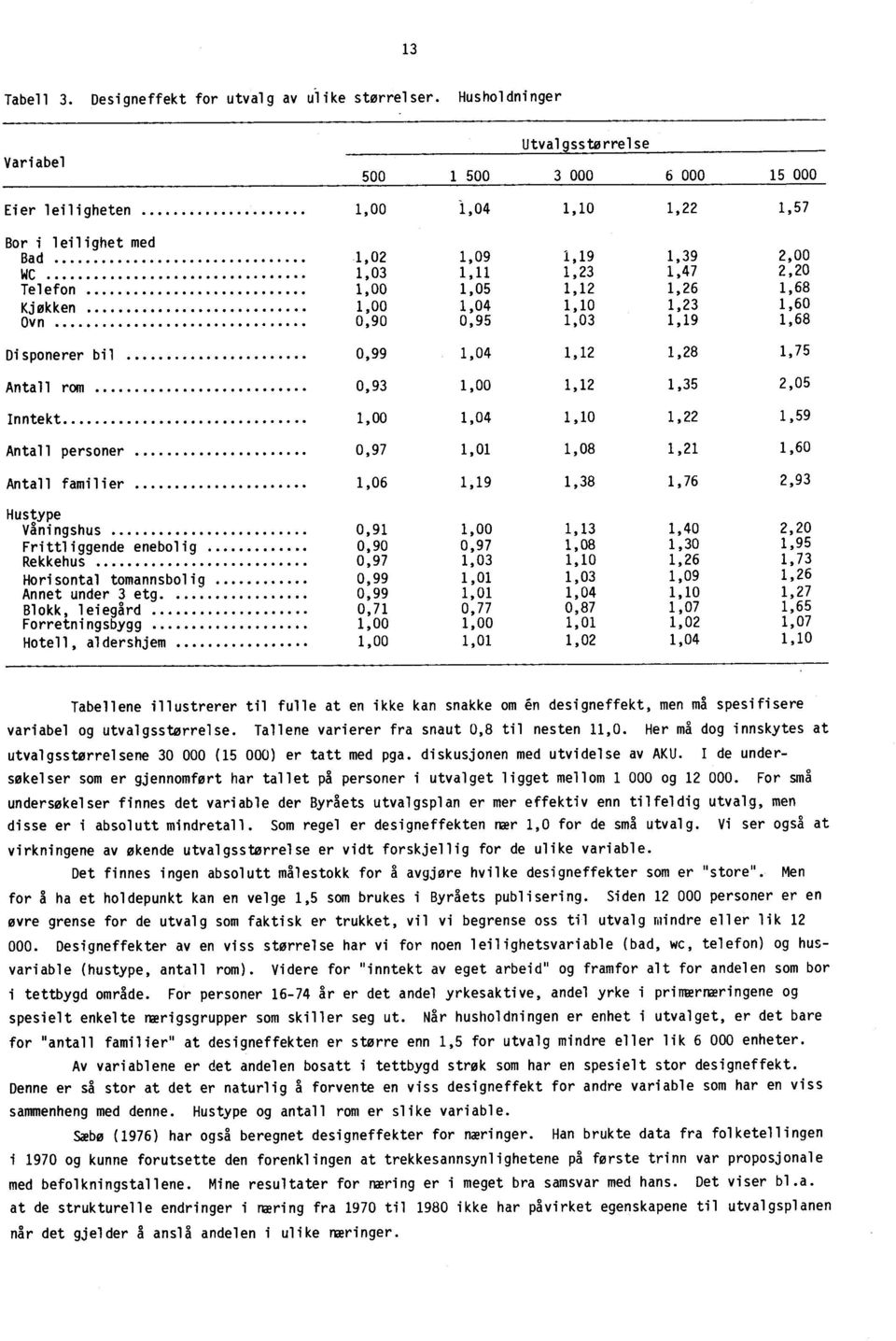 1,00 1,05 1,12 1,26 1,68 Kjøkken 1,00 1,04 1,10 1,23 1,60 Ovn 0,90 0,95 1,03 1,19 1,68 Disponerer bil 0,99 1,04 1,12 1,28 1,75 Antall rom 0,93 1,00 1,12 1,35 2,05 Inntekt 1,00 1,04 1,10 1,22 1,59