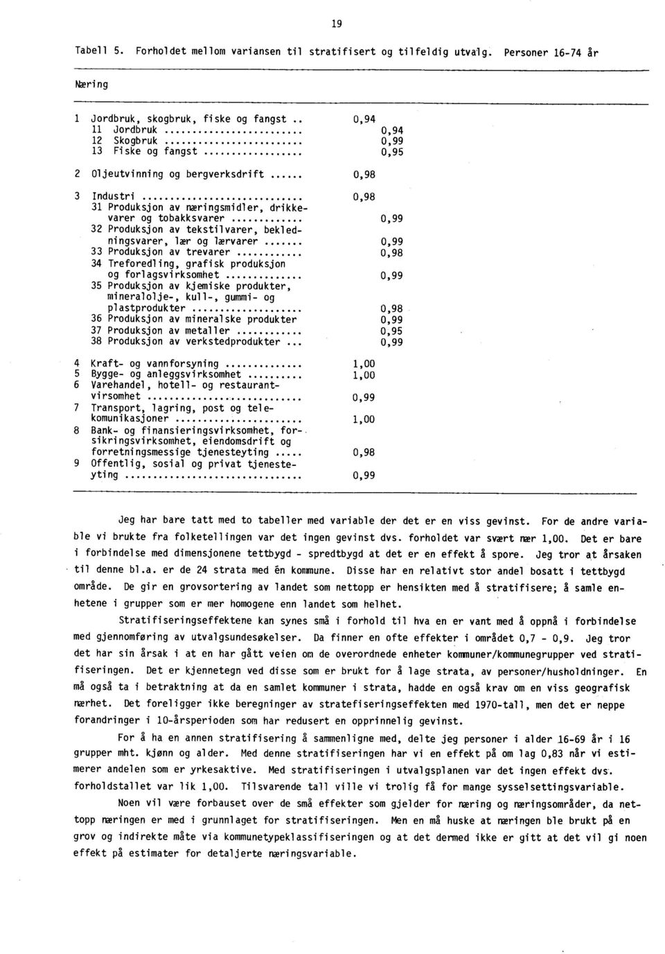 næringsmidler, drikkevarer og tobakksvarer 0,99 32 Produksjon av tekstilvarer, bekledningsvarer, lær og lærvarer 0,99 33 Produksjon av trevarer 0,98 34 Treforedling, grafisk produksjon og