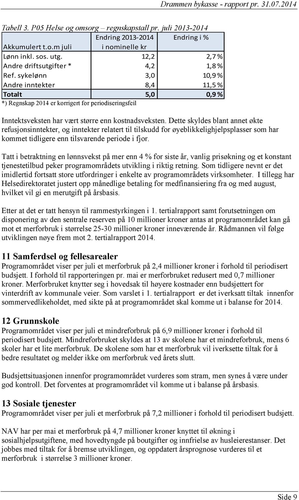 Dette skyldes blant annet økte refusjonsinntekter, og inntekter relatert til tilskudd for øyeblikkelighjelpsplasser som har kommet tidligere enn tilsvarende periode i fjor.