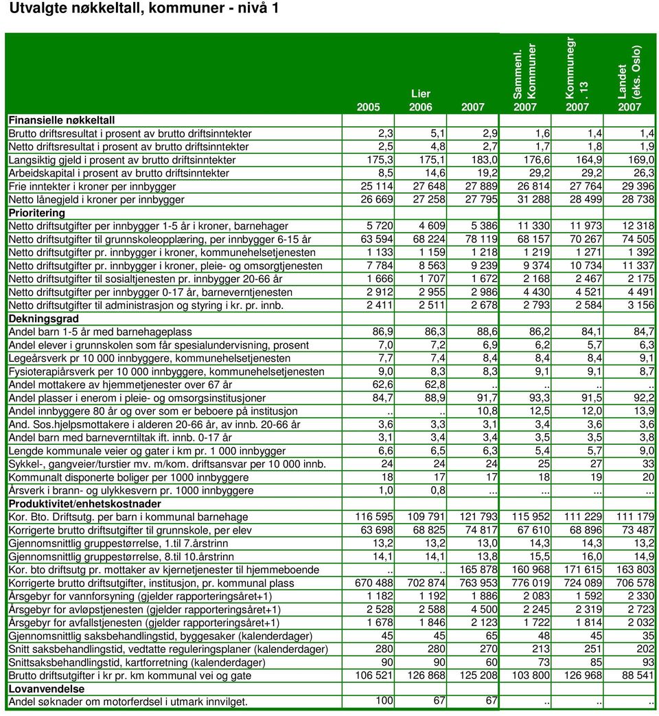 8,5 14,6 19,2 29,2 29,2 26,3 Frie inntekter i kroner per innbygger 25 114 27 648 27 889 26 814 27 764 29 396 Netto lånegjeld i kroner per innbygger 26 669 27 258 27 795 31 288 28 499 28 738