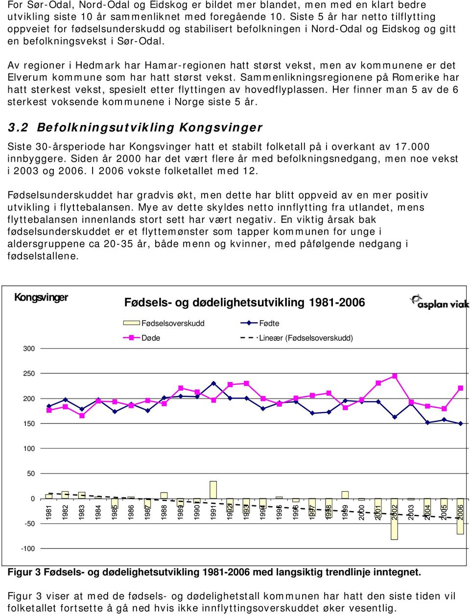 Av regioner i Hedmark har Hamar-regionen hatt størst vekst, men av kommunene er det Elverum kommune som har hatt størst vekst.