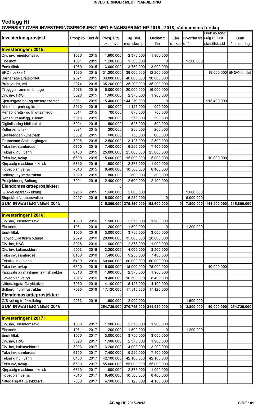 900.000 Fibernett 1051 2015 1.200.000 1.500.000 0 1.200.000 Enøk tiltak 1060 2015 3.000.000 3.750.000 3.000.000 EPC - pakke 1 1090 2015 31.200.000 39.000.000 12.200.000 19.000.000 ENØK-fondet Barnehage Bråtejordet 2071 2015 36.