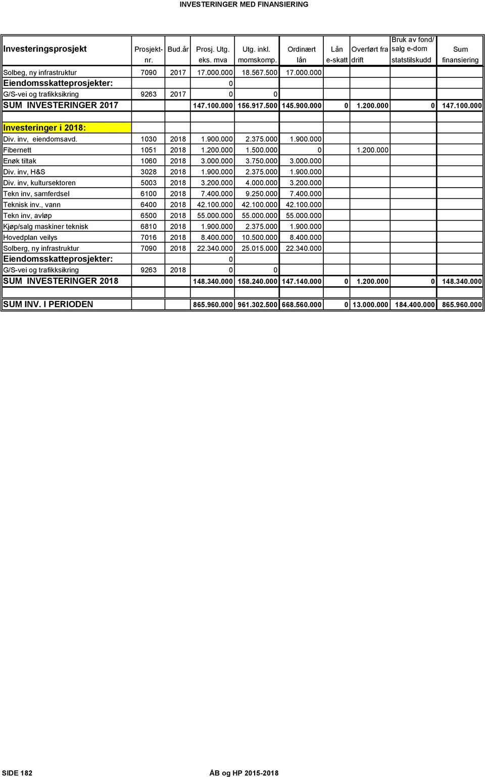 100.000 156.917.500 145.900.000 0 1.200.000 0 147.100.000 Investeringer i 2018: Div. inv, eiendomsavd. 1030 2018 1.900.000 2.375.000 1.900.000 Fibernett 1051 2018 1.200.000 1.500.000 0 1.200.000 Enøk tiltak 1060 2018 3.