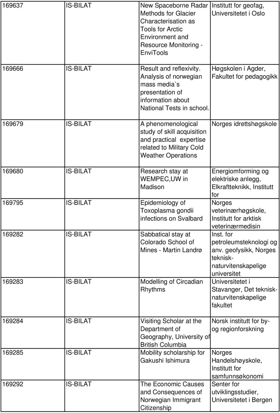 Høgskolen i Agder, Fakultet for pedagogikk 169679 IS-BILAT A phenomenological study of skill acquisition and practical expertise related to Military Cold Weather Operations 169680 IS-BILAT Research