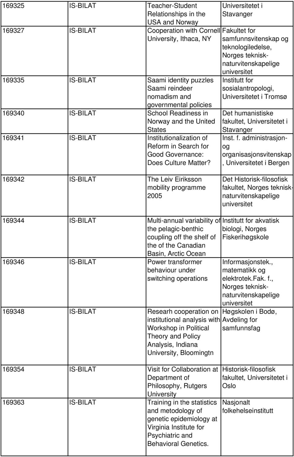 Universitetet i Stavanger Fakultet for samfunnsvitenskap og teknologiledelse, Norges teknisknaturvitenskapelige Institutt for sosialantropologi, Universitetet i Tromsø Det humanistiske fakultet,