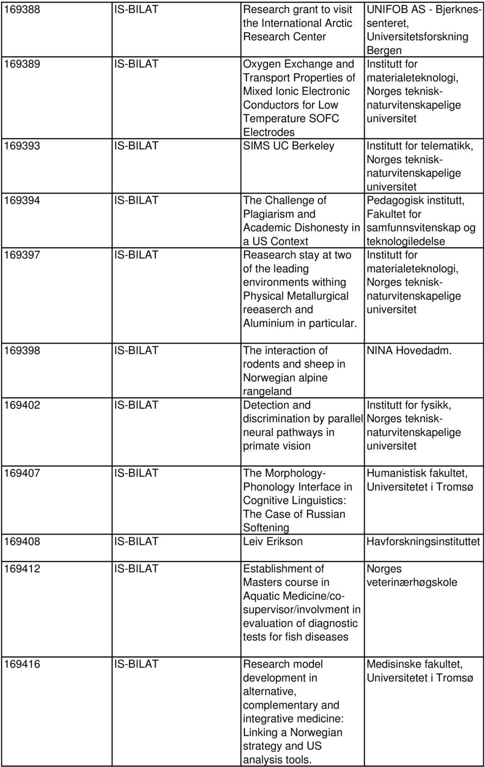 Norges teknisknaturvitenskapelige 169394 IS-BILAT The Challenge of Plagiarism and Academic Dishonesty in a US Context 169397 IS-BILAT Reasearch stay at two of the leading environments withing