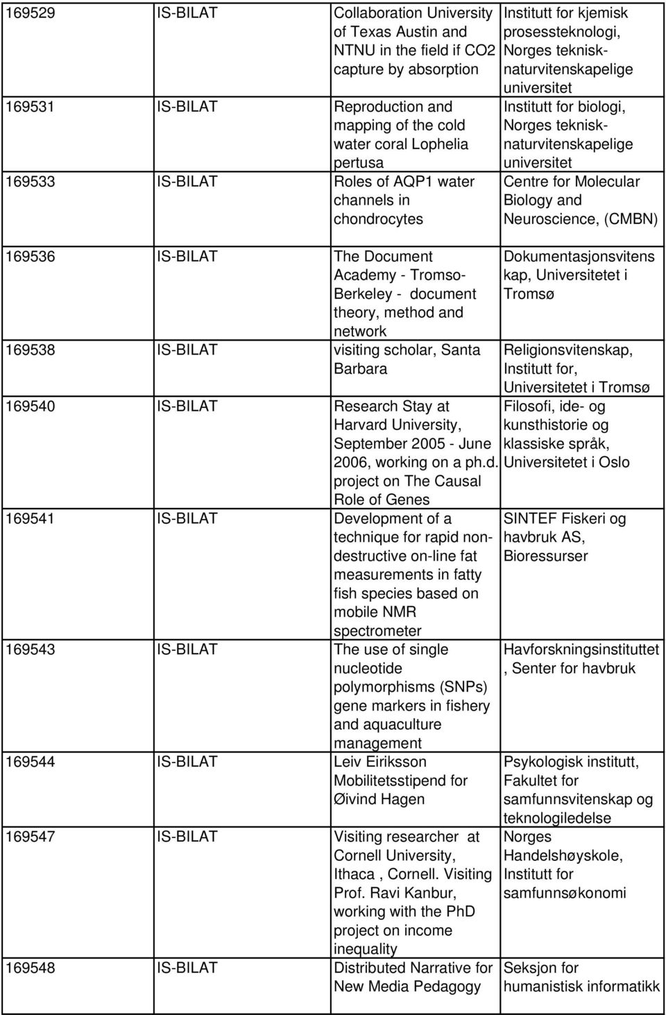 169540 IS-BILAT Research Stay at Harvard 