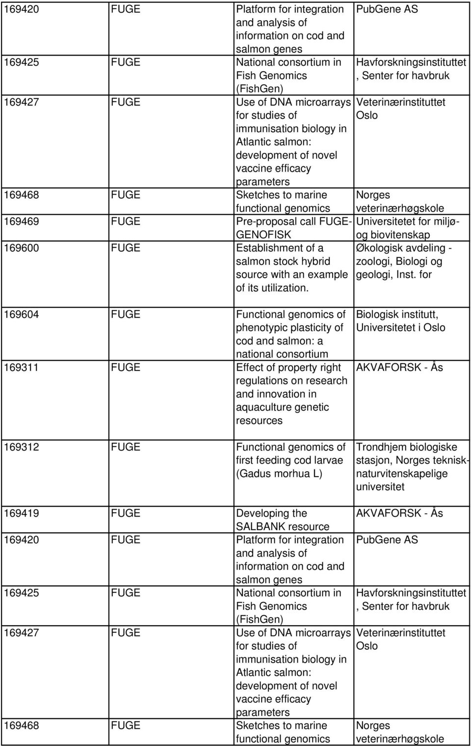 Veterinærinstituttet Oslo Norges veterinærhøgskole 169469 FUGE Pre-proposal call FUGE- Universitetet for miljø- GENOFISK og biovitenskap 169600 FUGE Establishment of a salmon stock hybrid Økologisk